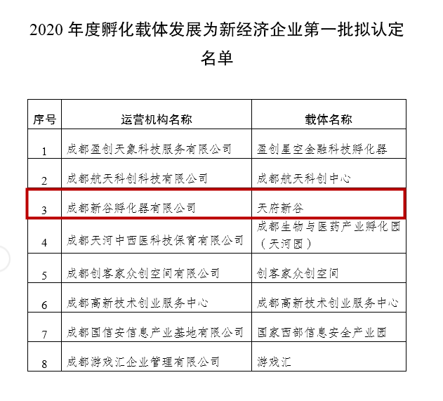 年度新經濟企業 新谷孵化(huà)器獲2020首批 “孵化(huà)載體發展爲新經濟企業評定”