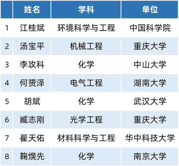 祝賀!《中國測試》8位編委會委員(yuán)入選2021“高(gāo)被引學者”榜單！